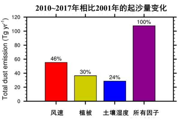 气象要素变化是近20年东亚沙尘活动减弱主因