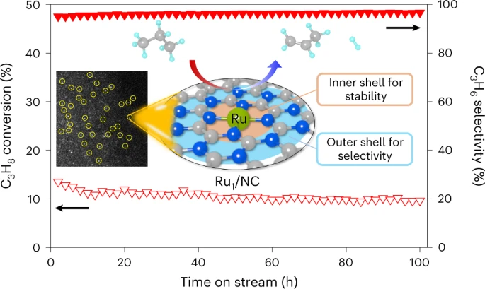 研究人员开发出高效稳定的Ru单原子催化剂 可实现高效丙烷脱氢制丙烯