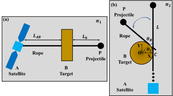 力学所在基于系绳弹丸系统的太空初捕获研究中获进展
